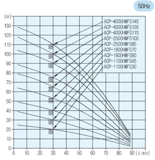 acp hmfs performance range